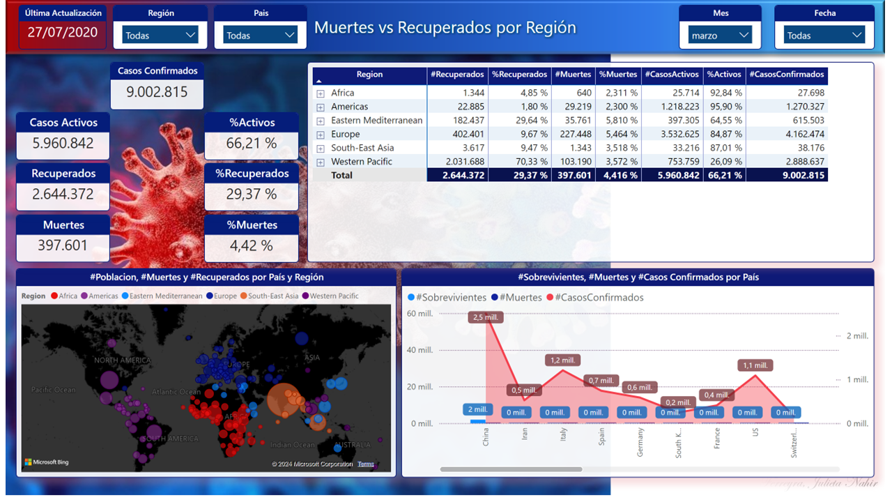 Muertes vs Recuperados por Región Covid-19