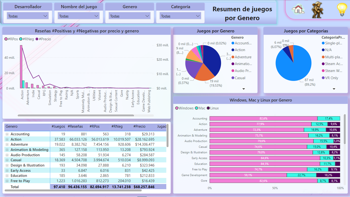 Resumen de juego por genero