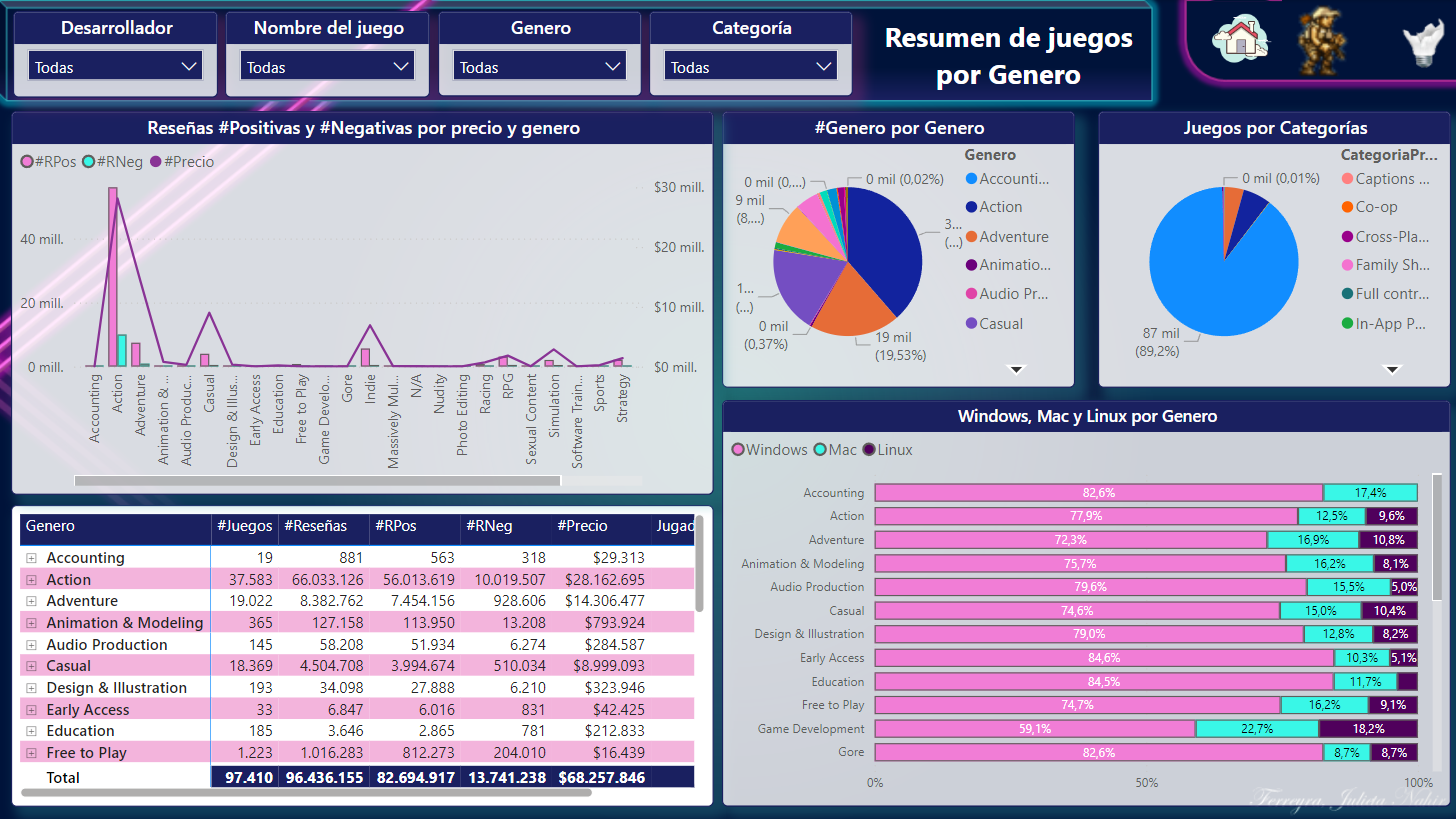 Resumen de juego por genero