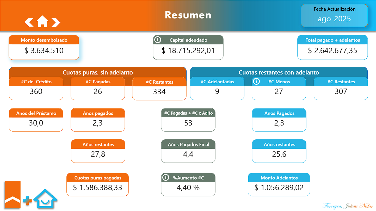 Resumen del crédito
