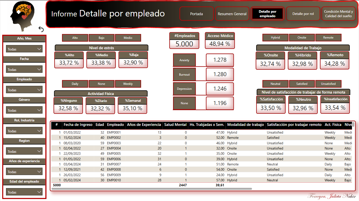 Resumen por empleado