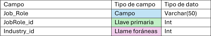 Tabla dimensionada por rol