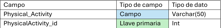 Tabla dimensionada de cuanta actividad física tiene el empleado.