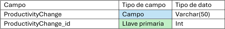 Tabla dimensionada por si cambio de productividad.