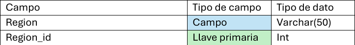 Tabla dimensionada de la región.