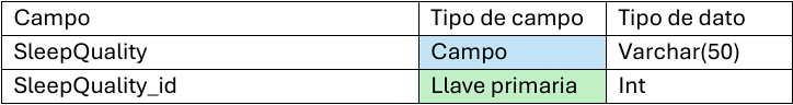 Tabla dimensionada de calidad del sueño del empleado.